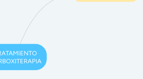 Mind Map: EMBUDOS DE VENTA @claudia.marketer