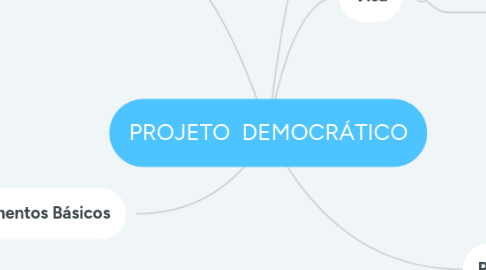 Mind Map: PROJETO DEMOCRÁTICO