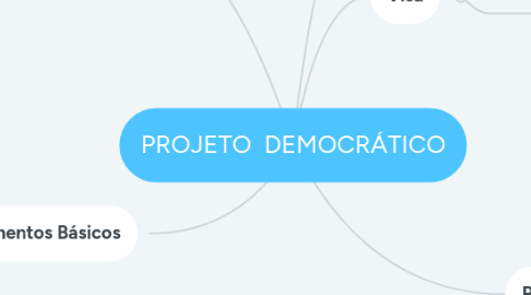 Mind Map: PROJETO  DEMOCRÁTICO