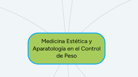 Mind Map: Medicina Estética y Aparatología en el Control de Peso