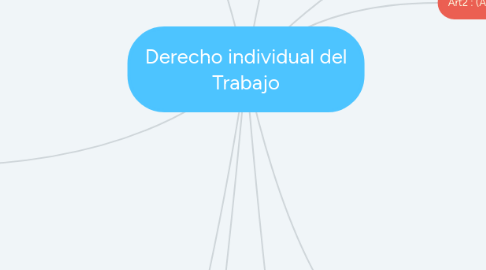 Mind Map: Derecho individual del Trabajo