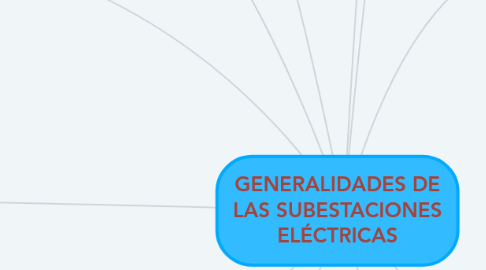 Mind Map: GENERALIDADES DE LAS SUBESTACIONES ELÉCTRICAS