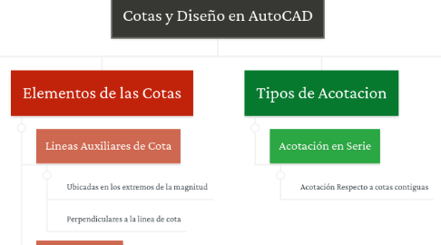 Mind Map: Cotas y Diseño en AutoCAD