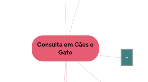 Mind Map: Consulta em Cães e Gato