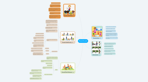 Mind Map: Nueva Escuela