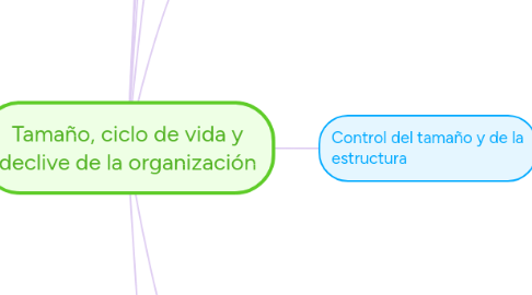 Mind Map: Tamaño, ciclo de vida y declive de la organización
