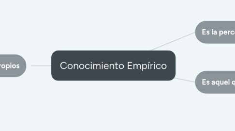 Mind Map: Conocimiento Empírico