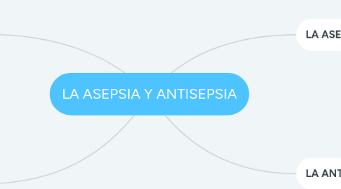 Mind Map: LA ASEPSIA Y ANTISEPSIA