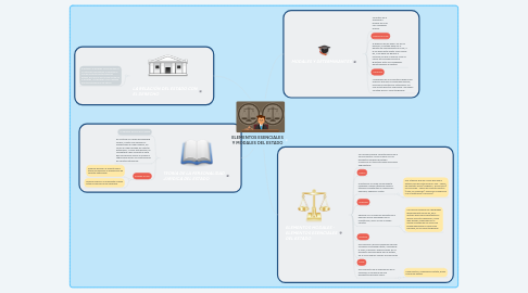 Mind Map: ELEMENTOS ESENCIALES Y MODALES DEL ESTADO