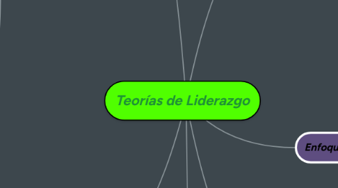 Mind Map: Teorías de Liderazgo