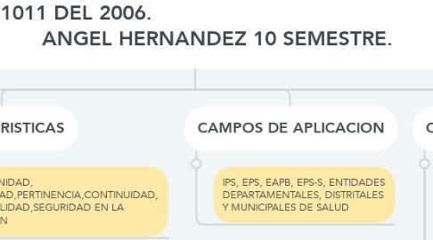 Mind Map: SOGC DECRETO 1011 DEL 2006.                                                                         ANGEL HERNANDEZ 10 SEMESTRE.
