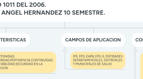 Mind Map: SOGC DECRETO 1011 DEL 2006. ANGEL HERNANDEZ 10 SEMESTRE.