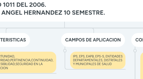 Mind Map: SOGC DECRETO 1011 DEL 2006.                                                                         ANGEL HERNANDEZ 10 SEMESTRE.