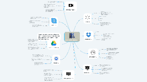 Mind Map: Herramientas digitales