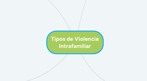 Mind Map: Tipos de Violencia Intrafamiliar