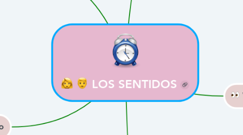 Mind Map: LOS SENTIDOS