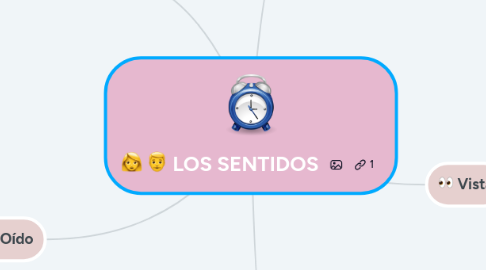 Mind Map: LOS SENTIDOS