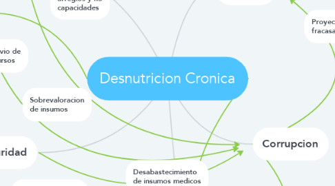 Mind Map: Desnutricion Cronica