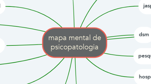 Mind Map: mapa mental de psicopatologia