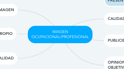 Mind Map: IMAGEN OCUPACIONAL/PROFESIONAL