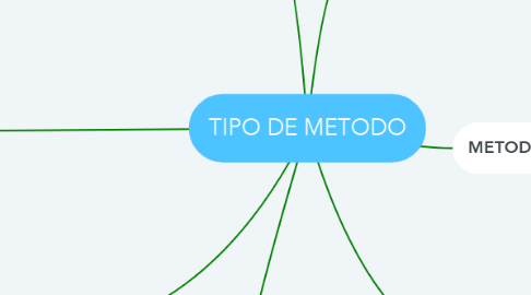 Mind Map: TIPO DE METODO