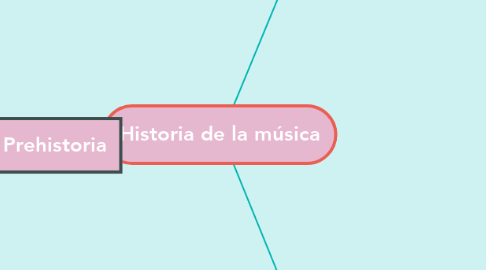 Mind Map: Historia de la música
