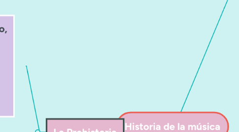 Mind Map: Historia de la música