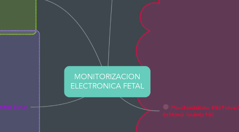 Mind Map: MONITORIZACION ELECTRONICA FETAL