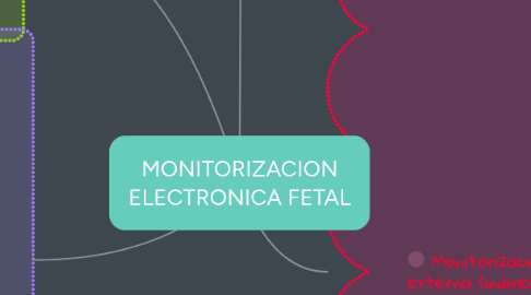 Mind Map: MONITORIZACION ELECTRONICA FETAL