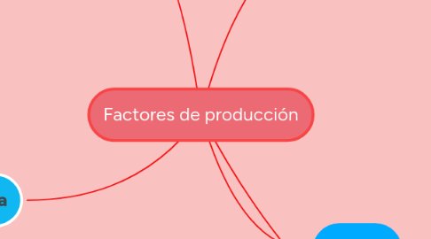 Mind Map: Factores de producción