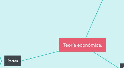 Mind Map: Teoría económica.