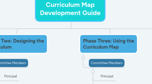 Mind Map: Curriculum Map Development Guide