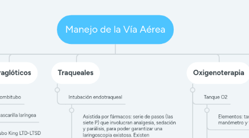 Mind Map: Manejo de la Vía Aérea