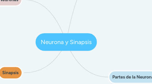 Mind Map: Neurona y Sinapsis