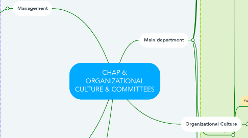 Mind Map: CHAP 6: ORGANIZATIONAL CULTURE & COMMITTEES
