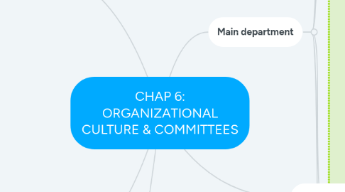 Mind Map: CHAP 6: ORGANIZATIONAL CULTURE & COMMITTEES