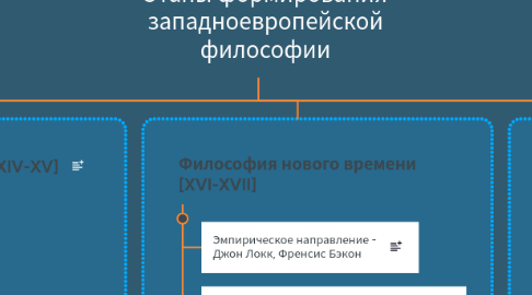 Mind Map: Этапы формирования западноевропейской философии