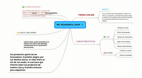 Mind Map: MR. WONDERFUL SHOP