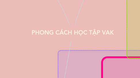 Mind Map: PHONG CÁCH HỌC TẬP VAK