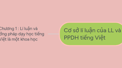 Mind Map: Chương 1 : Lí luận và phướng pháp dạy học tiếng Việt là một khoa học