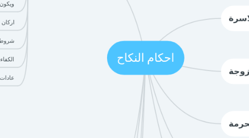 Mind Map: احكام النكاح