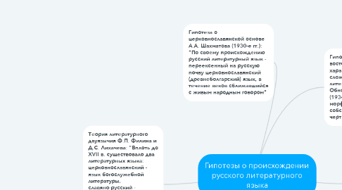 Mind Map: Гипотезы о происхождении русского литературного языка
