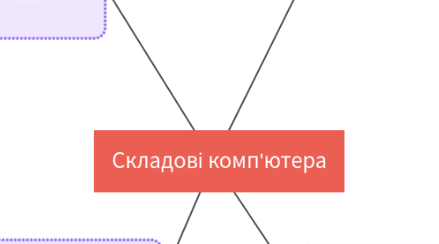 Mind Map: Складові комп'ютера