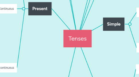 Mind Map: Tenses