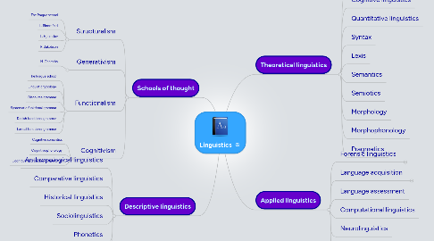 Mind Map: Linguistics