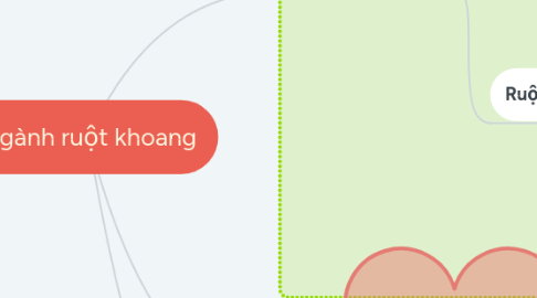 Mind Map: Ngành ruột khoang