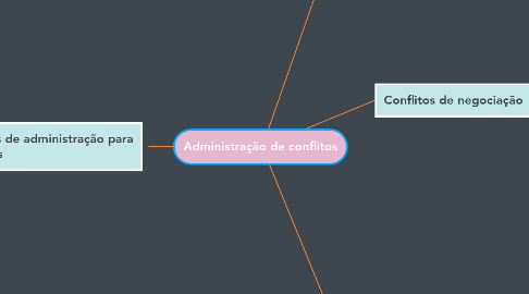 Mind Map: Administração de conflitos