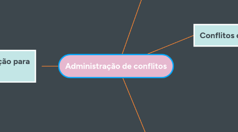 Mind Map: Administração de conflitos