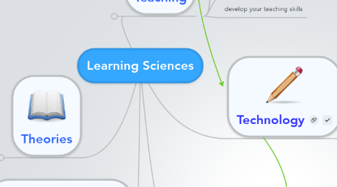 Mind Map: Learning Sciences