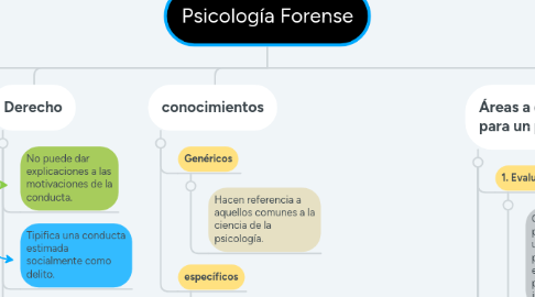 Mind Map: Psicología Forense